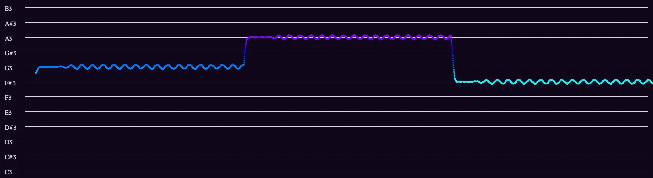 A sung phrase: a held note with vibrato, a step up, then down below the first note